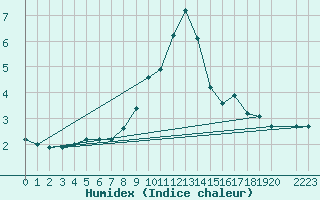 Courbe de l'humidex pour Celje