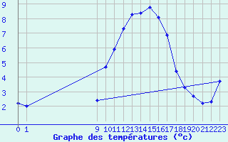 Courbe de tempratures pour San Chierlo (It)