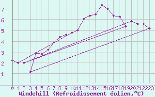 Courbe du refroidissement olien pour Johnstown Castle