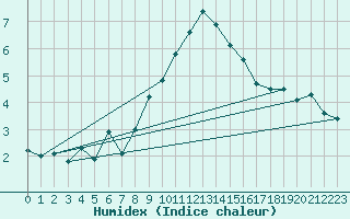 Courbe de l'humidex pour Locarno (Sw)
