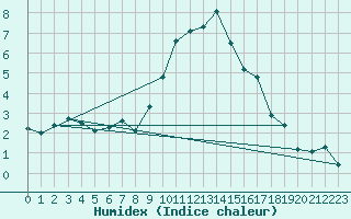 Courbe de l'humidex pour Elm