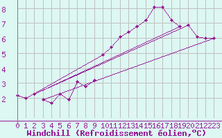 Courbe du refroidissement olien pour Brion (38)