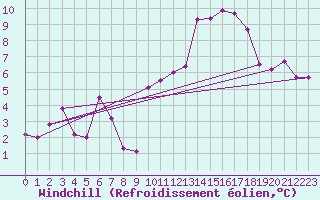 Courbe du refroidissement olien pour Dinard (35)