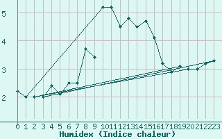 Courbe de l'humidex pour Crap Masegn