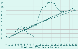 Courbe de l'humidex pour Istres (13)