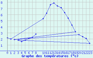 Courbe de tempratures pour Montagnier, Bagnes