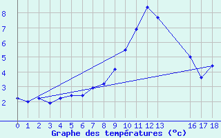 Courbe de tempratures pour Achenkirch