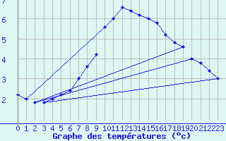 Courbe de tempratures pour Pian Rosa (It)