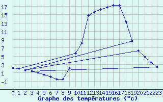 Courbe de tempratures pour Liefrange (Lu)