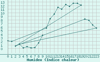 Courbe de l'humidex pour Bonnecombe - Les Salces (48)
