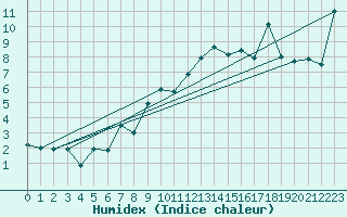 Courbe de l'humidex pour Plaffeien-Oberschrot