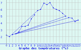 Courbe de tempratures pour Aonach Mor