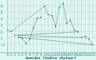 Courbe de l'humidex pour Werl