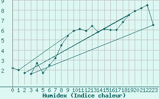 Courbe de l'humidex pour Chivres (Be)