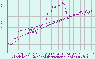 Courbe du refroidissement olien pour Bournemouth (UK)