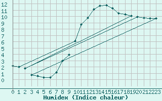 Courbe de l'humidex pour Aigen Im Ennstal