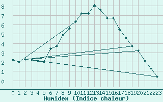 Courbe de l'humidex pour Schmuecke