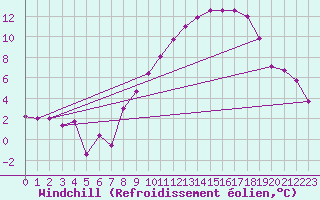 Courbe du refroidissement olien pour Langres (52) 