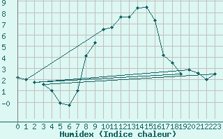 Courbe de l'humidex pour Obergurgl