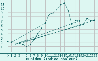 Courbe de l'humidex pour Moenichkirchen