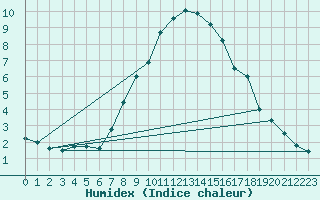 Courbe de l'humidex pour Aflenz