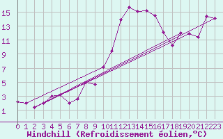 Courbe du refroidissement olien pour San Vicente de la Barquera
