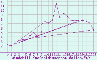 Courbe du refroidissement olien pour Lyon - Bron (69)