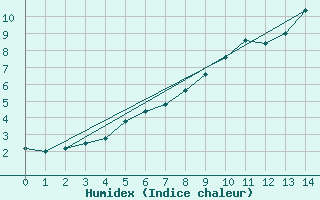 Courbe de l'humidex pour Paganella