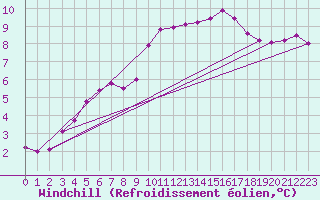 Courbe du refroidissement olien pour Saint-Philbert-sur-Risle (27)