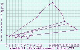Courbe du refroidissement olien pour Colmar-Ouest (68)