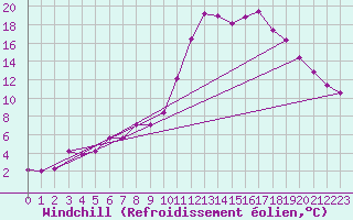 Courbe du refroidissement olien pour Guret Saint-Laurent (23)