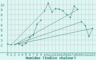 Courbe de l'humidex pour Storoen