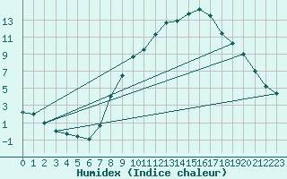 Courbe de l'humidex pour Wuerzburg