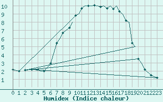 Courbe de l'humidex pour Namsos Lufthavn