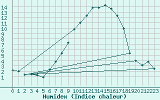 Courbe de l'humidex pour Biere