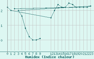 Courbe de l'humidex pour Koksijde (Be)