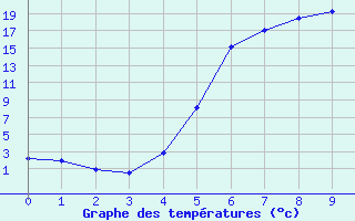 Courbe de tempratures pour Horn