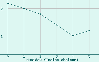 Courbe de l'humidex pour Nahkiainen