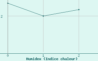 Courbe de l'humidex pour Bonneval - Nivose (73)