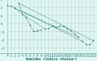 Courbe de l'humidex pour Hano