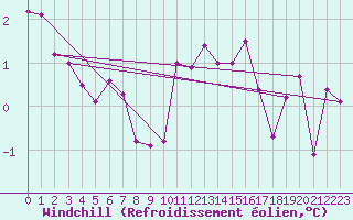Courbe du refroidissement olien pour Sermange-Erzange (57)