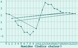 Courbe de l'humidex pour Trier-Petrisberg