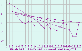 Courbe du refroidissement olien pour Mont-Saint-Vincent (71)