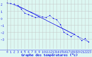 Courbe de tempratures pour Brezoi