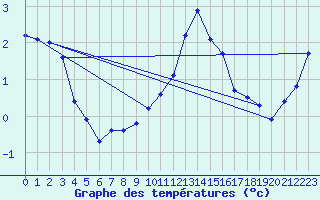 Courbe de tempratures pour Larkhill