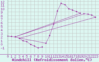 Courbe du refroidissement olien pour Clermont de l