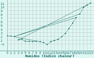 Courbe de l'humidex pour Fort Liard