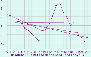 Courbe du refroidissement olien pour Jarnages (23)