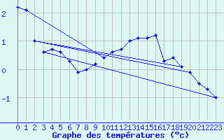 Courbe de tempratures pour Wattisham