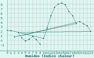 Courbe de l'humidex pour Sainte-Ouenne (79)